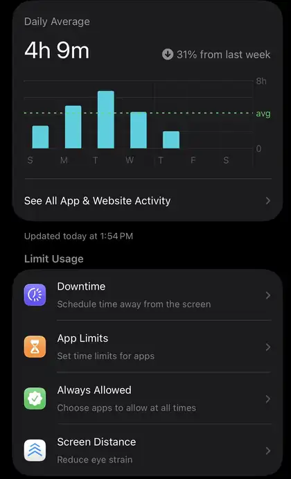 iPhone Screen Time weekly view showing daily average and change from last week