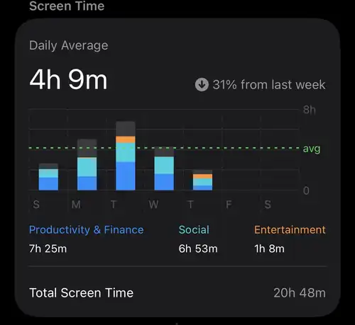 iPhone Screen Time report showing category breakdown and total screen time