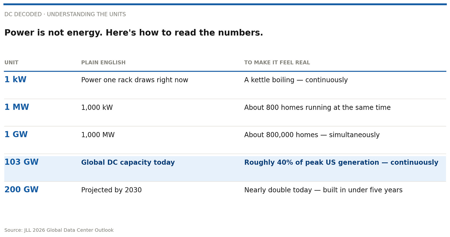 Global data center capacity growth