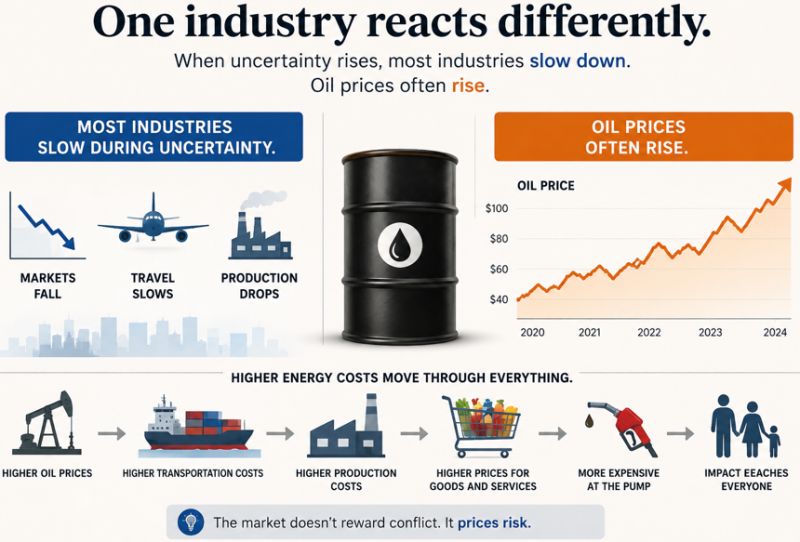 Oil price and profit dynamics