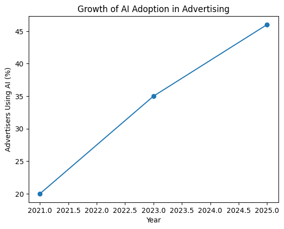 AI adoption in advertising
