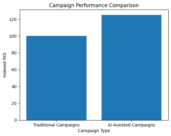 Performance gains vs connection